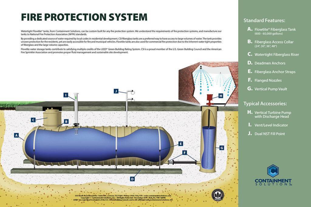 Rezervoari za skladištenje protivpožarne vode
